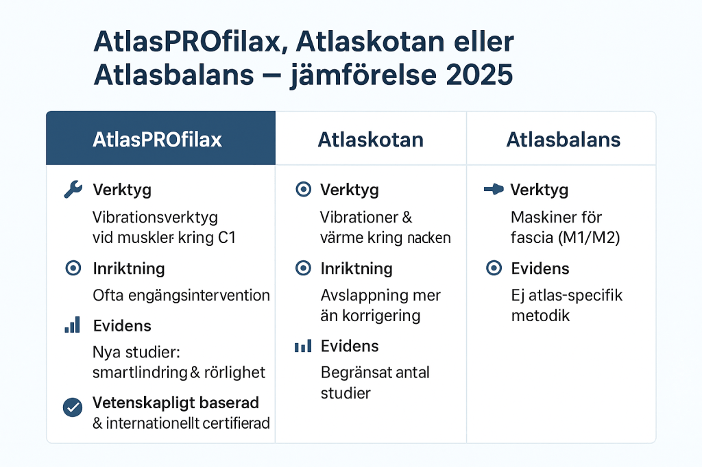 Jämförelse mellan AtlasPROfilax, Atlaskotan och Atlasbalans